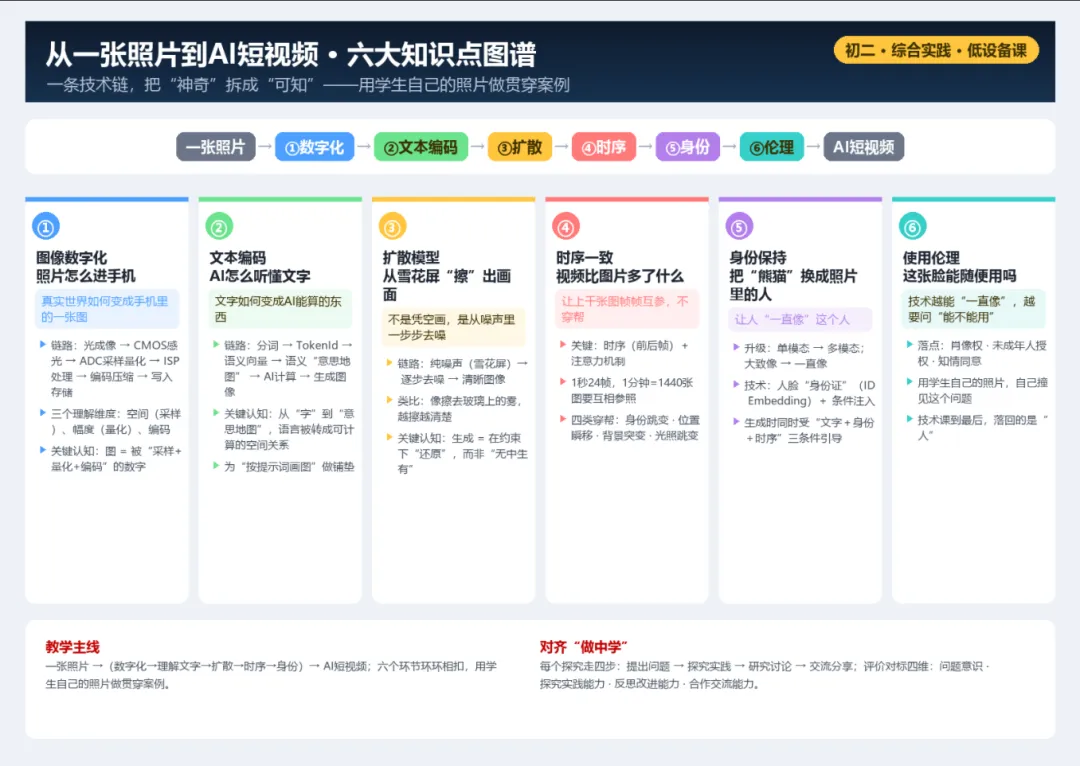 初二学生、没机房、只有投影:我把“照片变AI视频”拆成了6个探究-第1张图片-四季读书网
