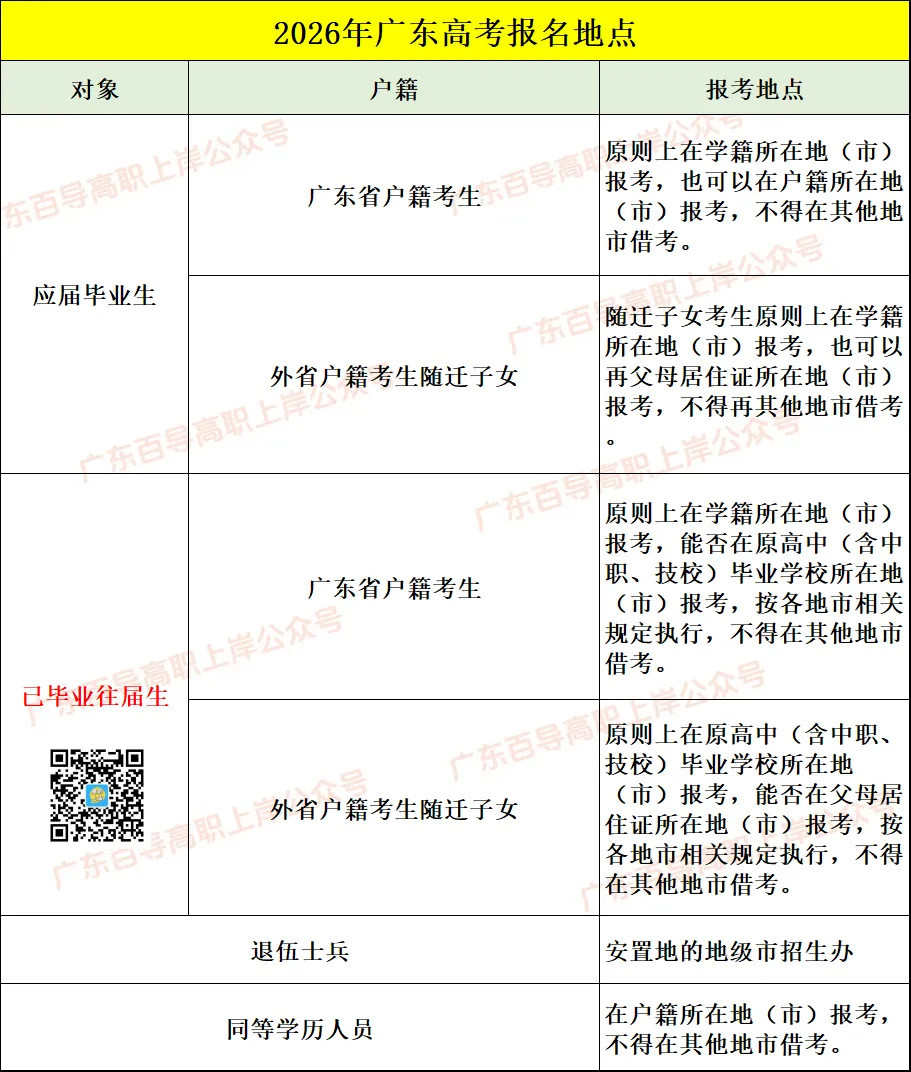 2027年广东3+证书/春季高考各地市报名点+联系方式!复读生报名点→-第5张图片-四季读书网 2027年广东3+证书/春季高考各地市报名点+联系方式!复读生报名点→-第5张图片-四季读书网