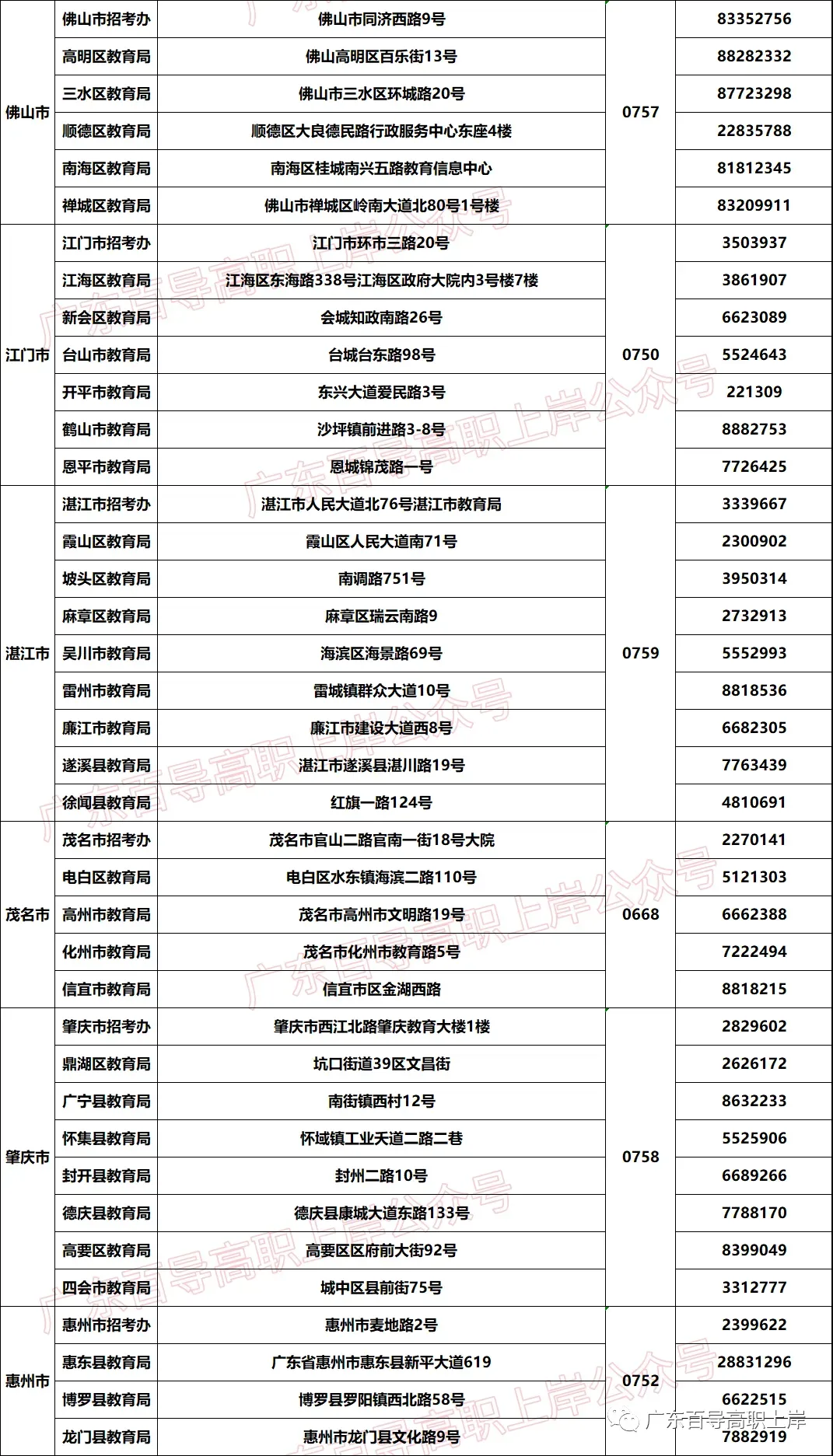 2027年广东3+证书/春季高考各地市报名点+联系方式!复读生报名点→-第33张图片-四季读书网 2027年广东3+证书/春季高考各地市报名点+联系方式!复读生报名点→-第33张图片-四季读书网