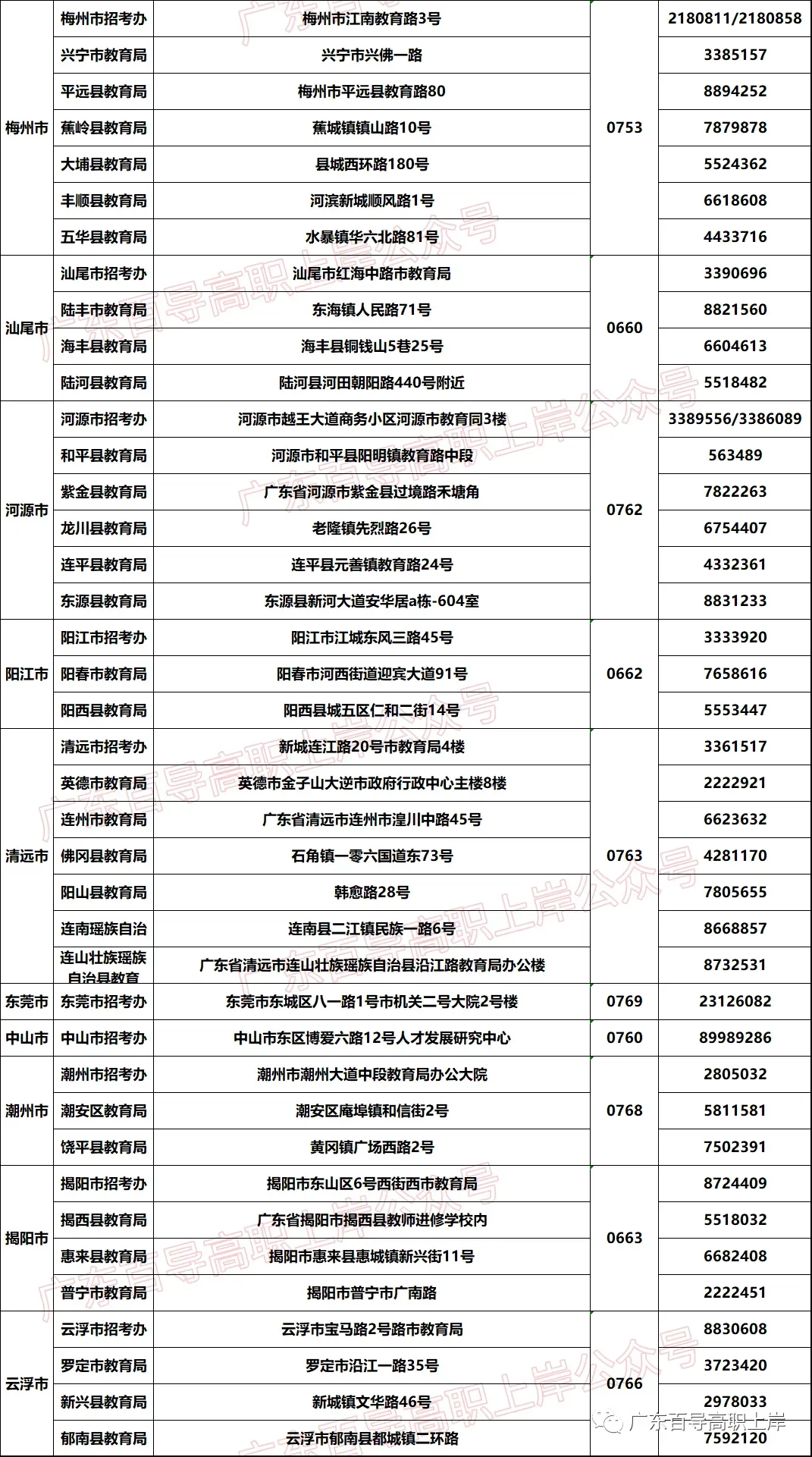 2027年广东3+证书/春季高考各地市报名点+联系方式!复读生报名点→-第34张图片-四季读书网 2027年广东3+证书/春季高考各地市报名点+联系方式!复读生报名点→-第34张图片-四季读书网