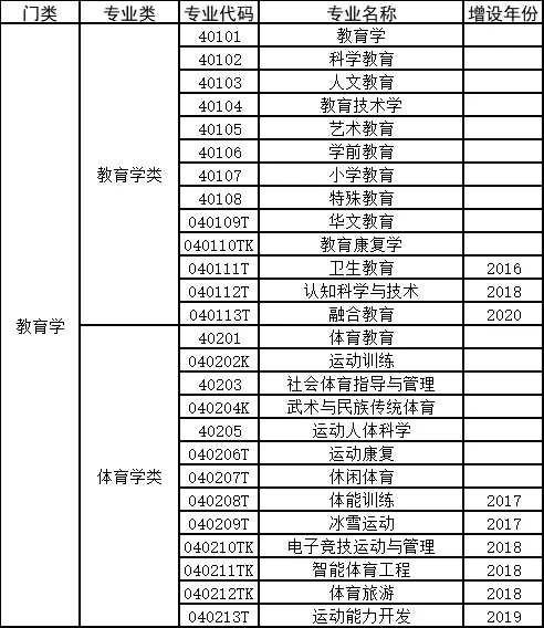 高考选专业必备!12大学科门类740个专业汇总-第13张图片-四季读书网 高考选专业必备!12大学科门类740个专业汇总-第13张图片-四季读书网