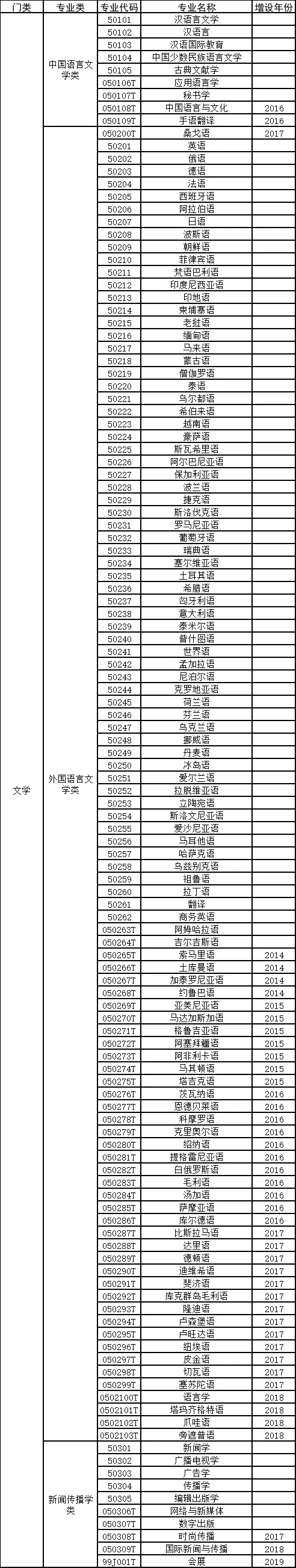 高考选专业必备!12大学科门类740个专业汇总-第16张图片-四季读书网 高考选专业必备!12大学科门类740个专业汇总-第16张图片-四季读书网