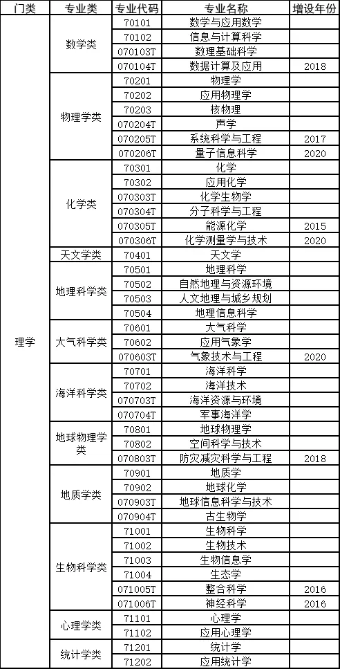 高考选专业必备!12大学科门类740个专业汇总-第22张图片-四季读书网 高考选专业必备!12大学科门类740个专业汇总-第22张图片-四季读书网