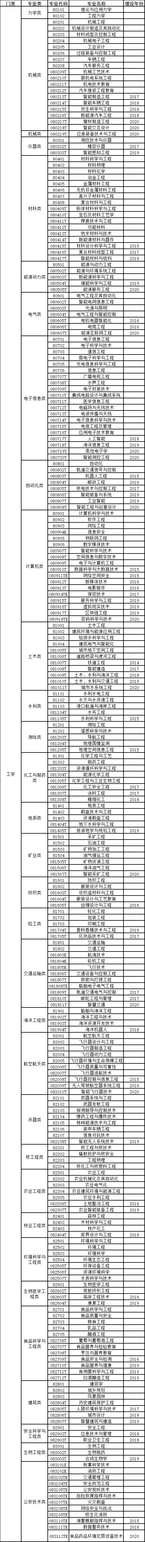 高考选专业必备!12大学科门类740个专业汇总-第25张图片-四季读书网 高考选专业必备!12大学科门类740个专业汇总-第25张图片-四季读书网