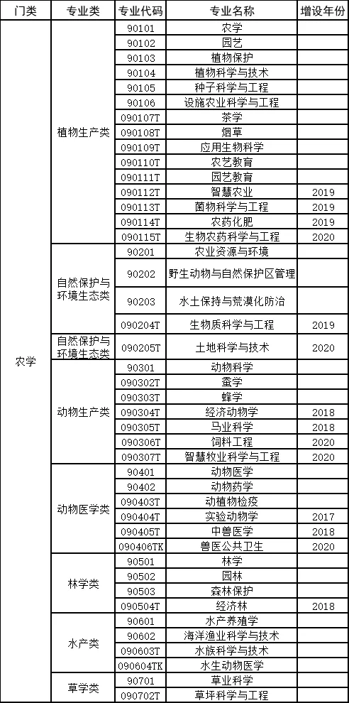 高考选专业必备!12大学科门类740个专业汇总-第28张图片-四季读书网 高考选专业必备!12大学科门类740个专业汇总-第28张图片-四季读书网