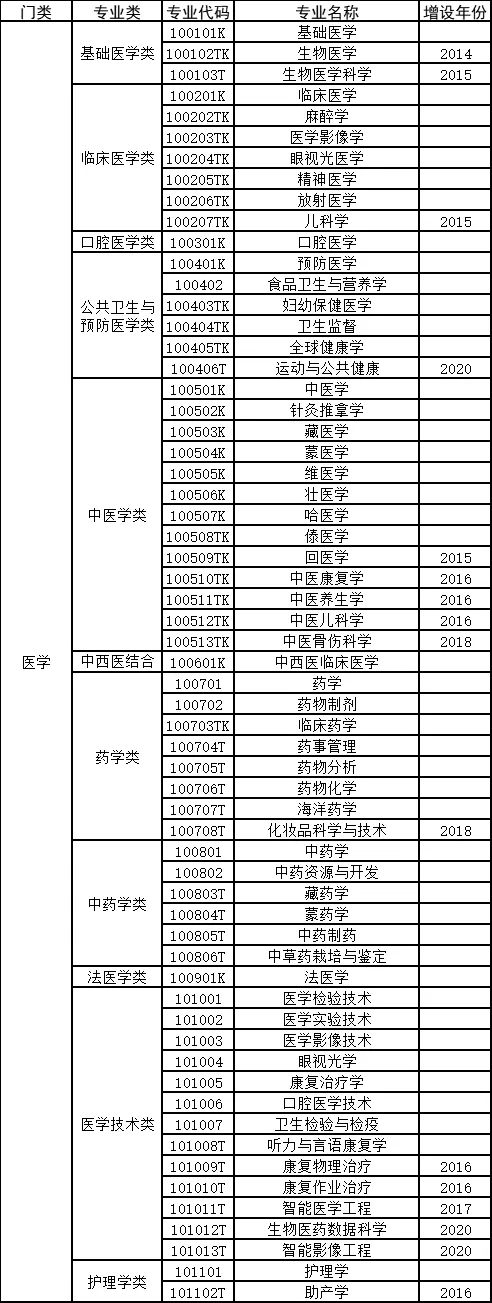 高考选专业必备!12大学科门类740个专业汇总-第31张图片-四季读书网 高考选专业必备!12大学科门类740个专业汇总-第31张图片-四季读书网