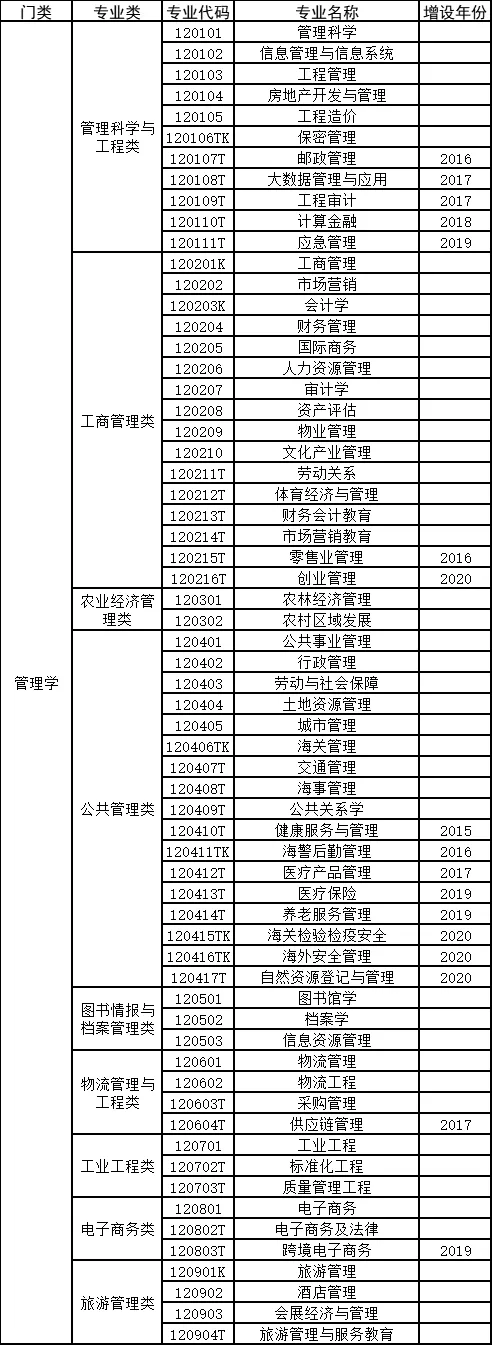 高考选专业必备!12大学科门类740个专业汇总-第34张图片-四季读书网 高考选专业必备!12大学科门类740个专业汇总-第34张图片-四季读书网