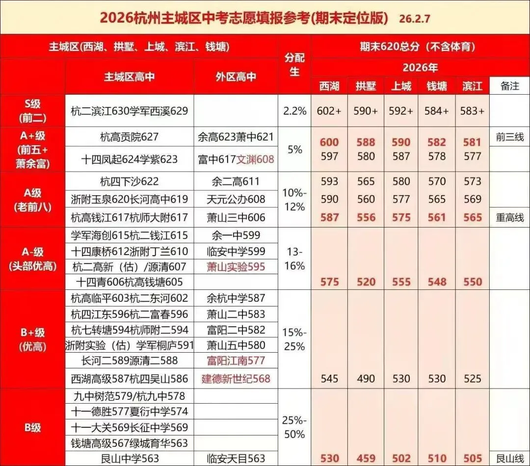 初三家长必看!看懂初三历次考试,提前锁定分配生&高中档位!-第1张图片-四季读书网 初三家长必看!看懂初三历次考试,提前锁定分配生&高中档位!-第1张图片-四季读书网