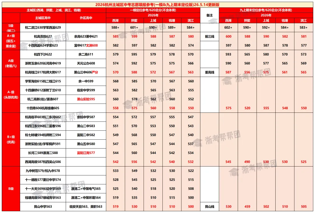 初三家长必看!看懂初三历次考试,提前锁定分配生&高中档位!-第2张图片-四季读书网 初三家长必看!看懂初三历次考试,提前锁定分配生&高中档位!-第2张图片-四季读书网