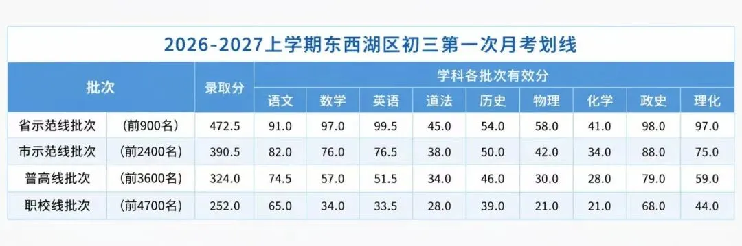 武汉多区多校初三、高一月考划线出炉!-第2张图片-四季读书网 武汉多区多校初三、高一月考划线出炉!-第2张图片-四季读书网