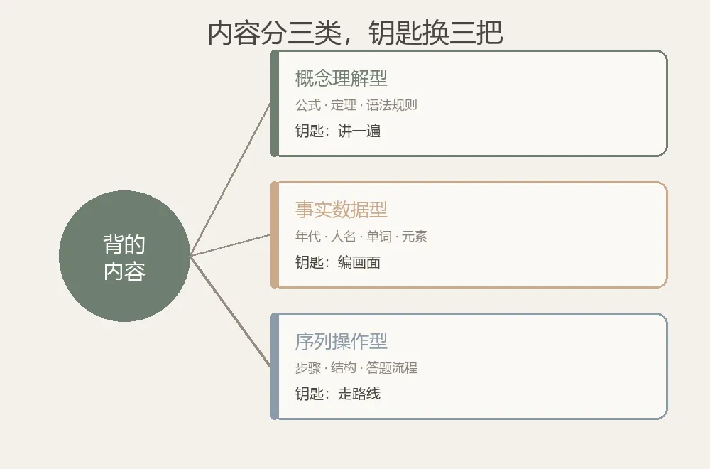 艾宾浩斯遗忘曲线,给中考复习的一剂"防忘药"-第3张图片-四季读书网 艾宾浩斯遗忘曲线,给中考复习的一剂"防忘药"-第3张图片-四季读书网