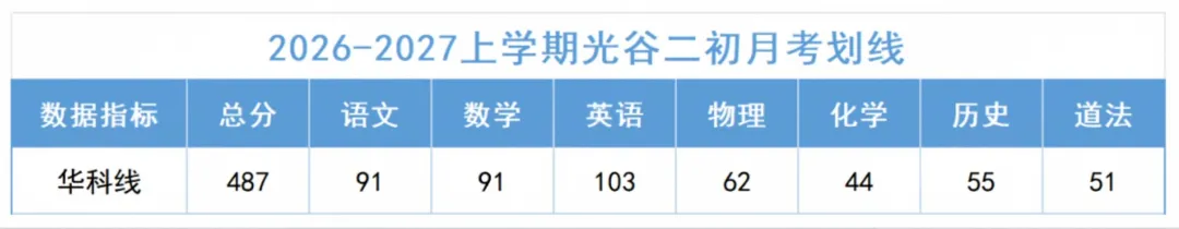 武汉多区多校初三、高一月考划线出炉!-第4张图片-四季读书网 武汉多区多校初三、高一月考划线出炉!-第4张图片-四季读书网
