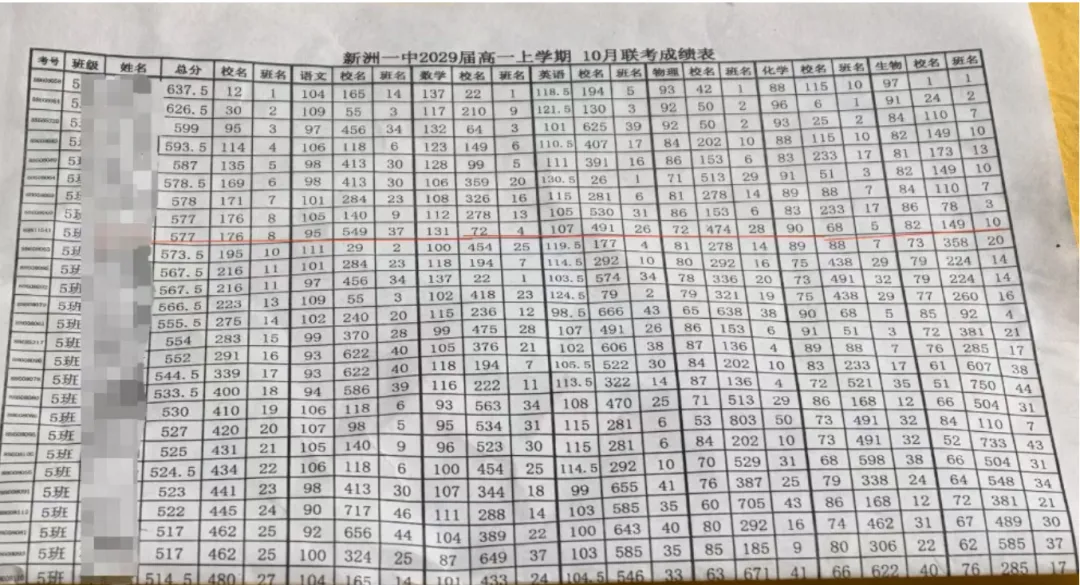 武汉多区多校初三、高一月考划线出炉!-第6张图片-四季读书网 武汉多区多校初三、高一月考划线出炉!-第6张图片-四季读书网
