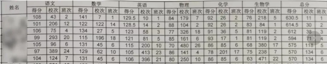 武汉多区多校初三、高一月考划线出炉!-第7张图片-四季读书网 武汉多区多校初三、高一月考划线出炉!-第7张图片-四季读书网