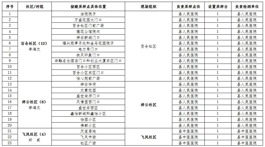 扩散!扶风县关于做好高考中考期间县城区域核酸检测工作的通告-第2张图片-四季读书网