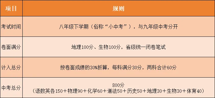 两地宣布:地理、生物退出中考计分!-第5张图片-四季读书网 两地宣布:地理、生物退出中考计分!-第5张图片-四季读书网