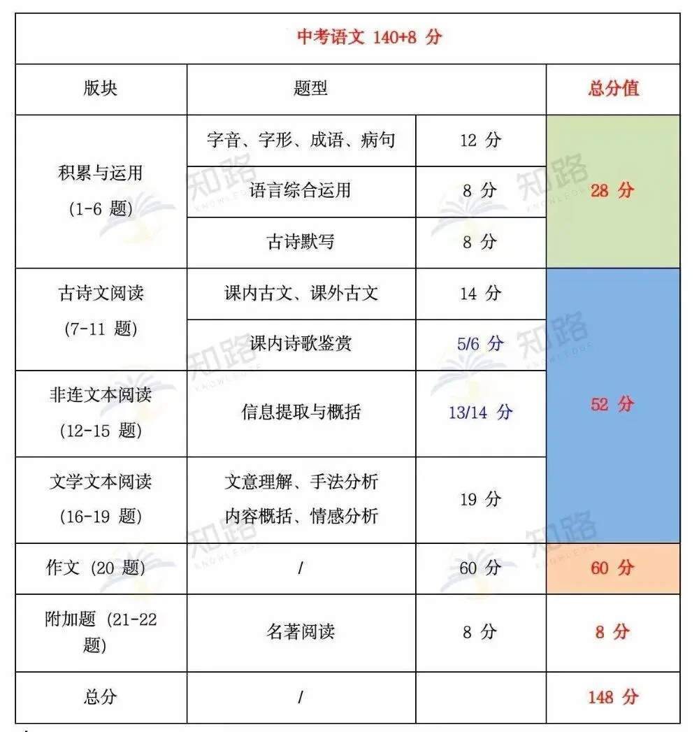 初一期中语文备考指南-第3张图片-四季读书网