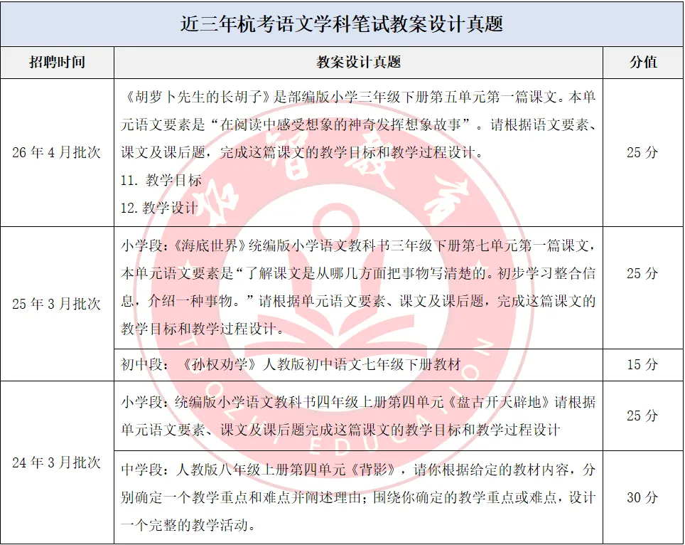 杭考语文学科笔试教案真题来了!想拿高分,你千万别跑偏了!-第7张图片-四季读书网 杭考语文学科笔试教案真题来了!想拿高分,你千万别跑偏了!-第7张图片-四季读书网