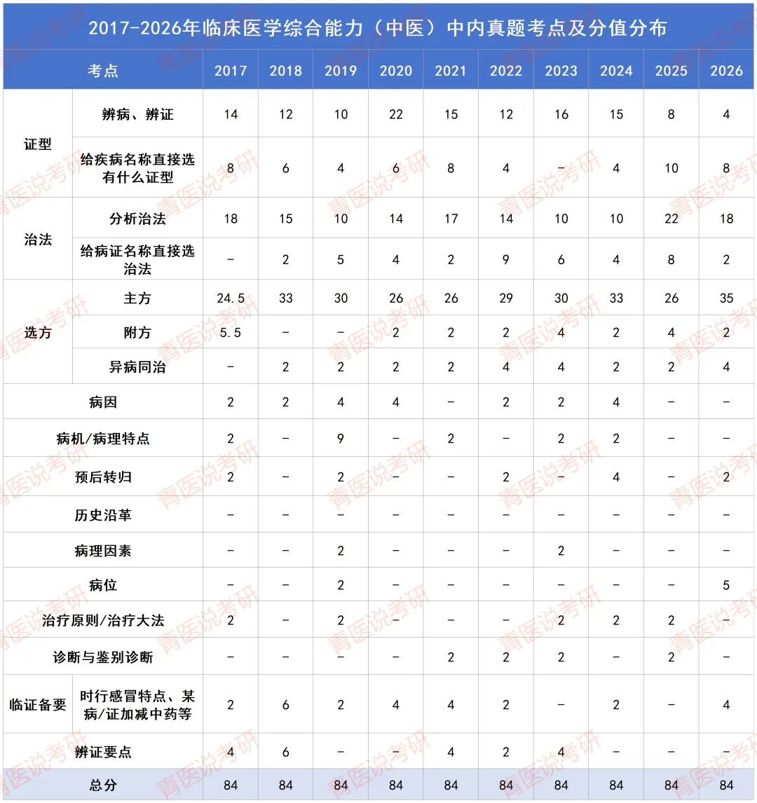近10年「中内」真题考点&出题规律全梳理-第3张图片-四季读书网 近10年「中内」真题考点&出题规律全梳理-第3张图片-四季读书网