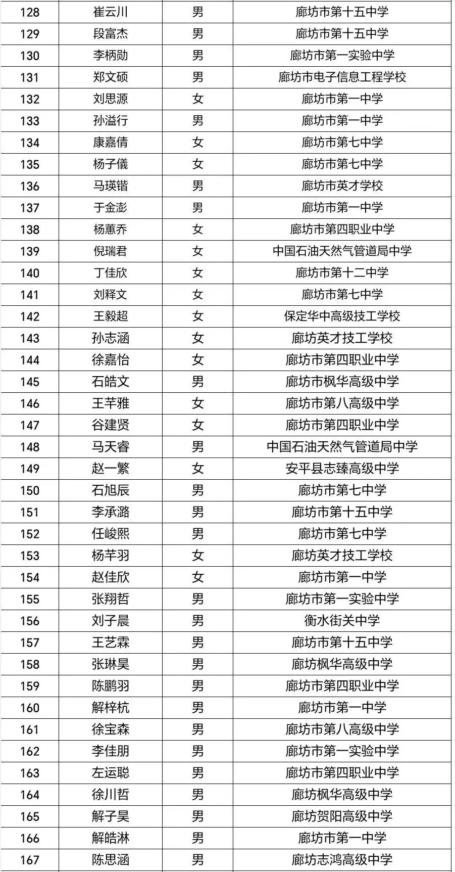 安次区2027年度农村独生子女高考加分人员公示-第5张图片-四季读书网 安次区2027年度农村独生子女高考加分人员公示-第5张图片-四季读书网