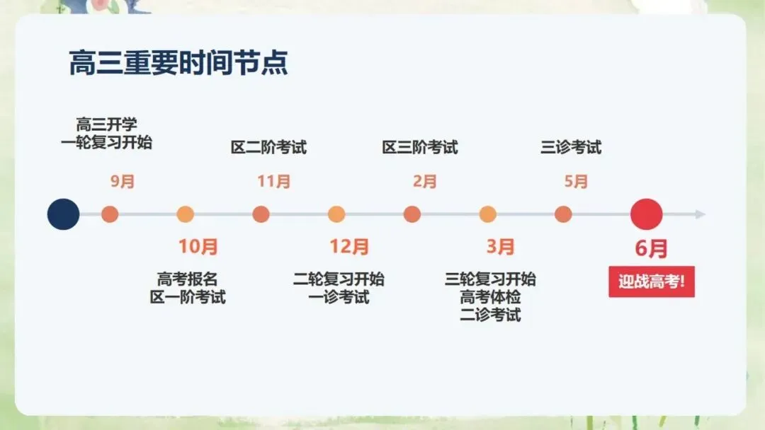 《高三上学期期中家长会:同心聚力,赢战高考》PPT课件+发言稿,电子版可编辑修改-第19张图片-四季读书网 《高三上学期期中家长会:同心聚力,赢战高考》PPT课件+发言稿,电子版可编辑修改-第19张图片-四季读书网