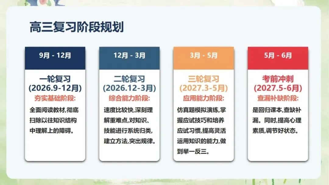 《高三上学期期中家长会:同心聚力,赢战高考》PPT课件+发言稿,电子版可编辑修改-第20张图片-四季读书网 《高三上学期期中家长会:同心聚力,赢战高考》PPT课件+发言稿,电子版可编辑修改-第20张图片-四季读书网
