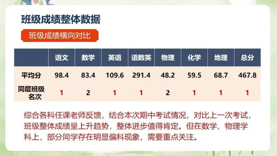 《高三上学期期中家长会:同心聚力,赢战高考》PPT课件+发言稿,电子版可编辑修改-第28张图片-四季读书网 《高三上学期期中家长会:同心聚力,赢战高考》PPT课件+发言稿,电子版可编辑修改-第28张图片-四季读书网
