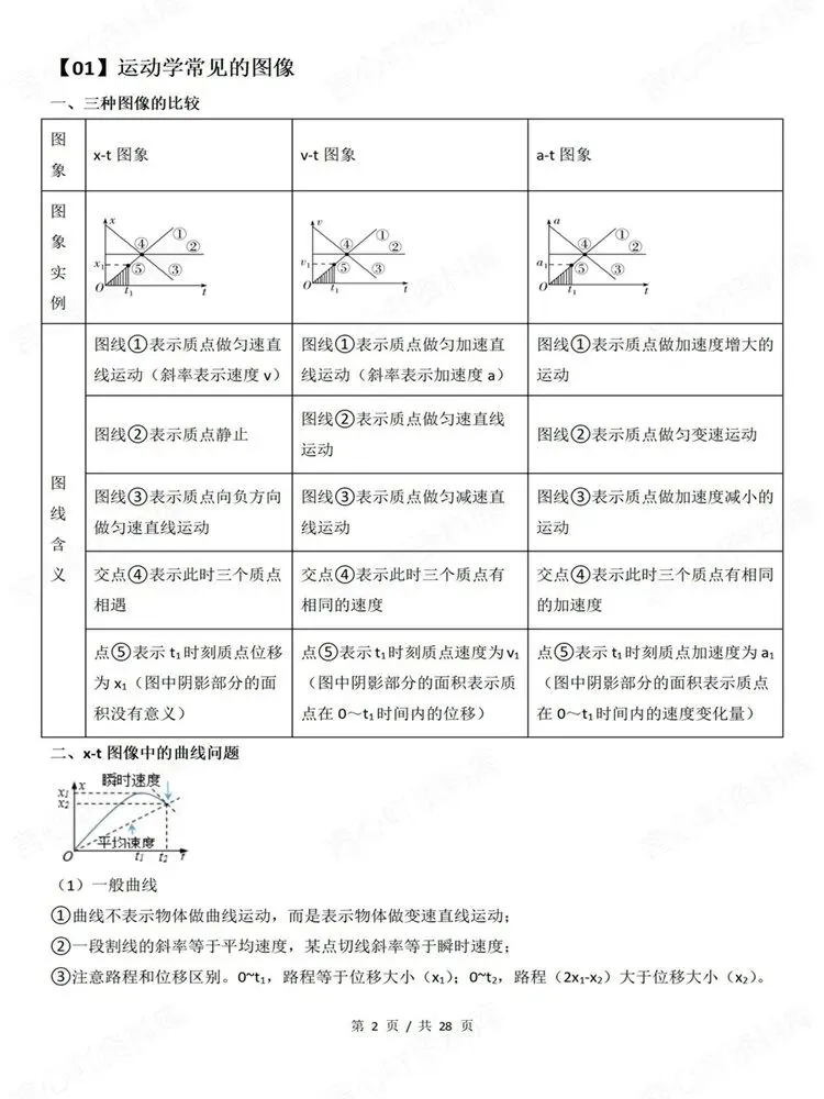 高中物理-9大专题高考复习梳理图像专项知识总结-第3张图片-四季读书网