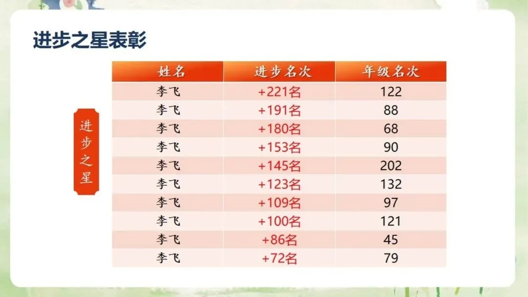 《高三上学期期中家长会:同心聚力,赢战高考》PPT课件+发言稿,电子版可编辑修改-第29张图片-四季读书网 《高三上学期期中家长会:同心聚力,赢战高考》PPT课件+发言稿,电子版可编辑修改-第29张图片-四季读书网
