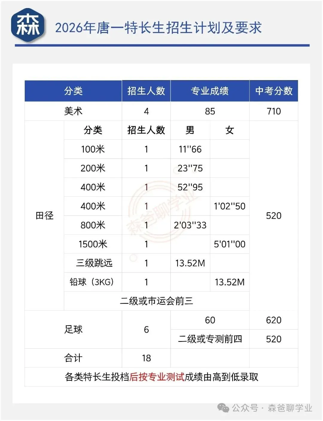 2026年唐山市中考自主招生情况总结-第5张图片-四季读书网 2026年唐山市中考自主招生情况总结-第5张图片-四季读书网