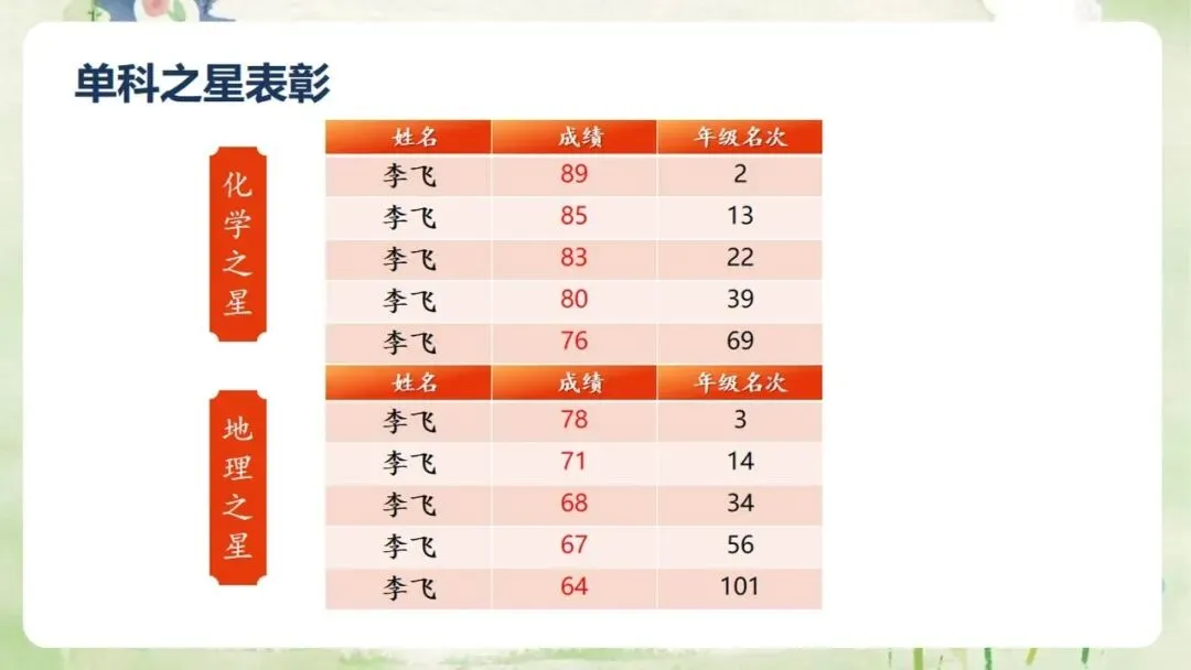 《高三上学期期中家长会:同心聚力,赢战高考》PPT课件+发言稿,电子版可编辑修改-第32张图片-四季读书网 《高三上学期期中家长会:同心聚力,赢战高考》PPT课件+发言稿,电子版可编辑修改-第32张图片-四季读书网