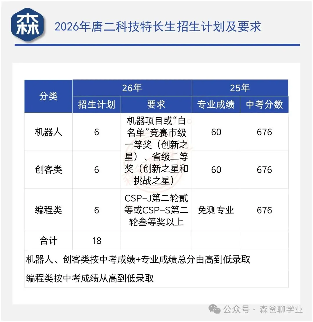 2026年唐山市中考自主招生情况总结-第6张图片-四季读书网 2026年唐山市中考自主招生情况总结-第6张图片-四季读书网