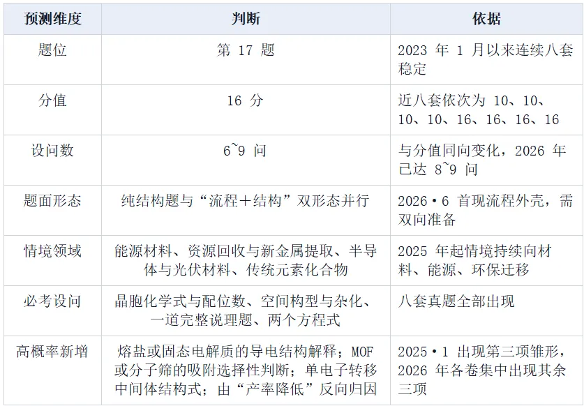 高考备考 | 浙江选考第17题“物质结构与性质”首考预测题的具体分析(3)-第3张图片-四季读书网