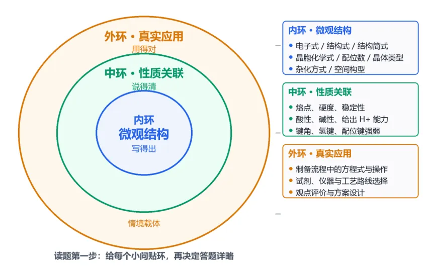 高考备考 | 浙江选考第17题“物质结构与性质”首考预测题的具体分析(3)-第10张图片-四季读书网
