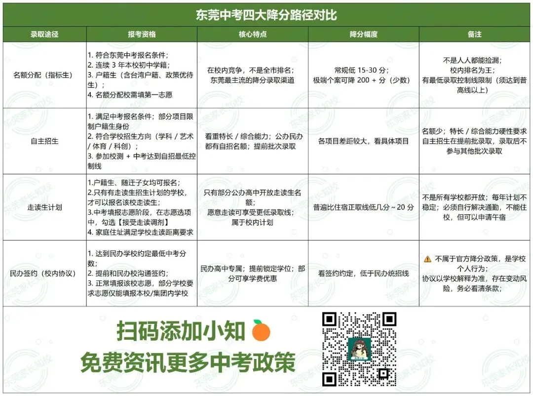 500分也能上岸一中!东莞中考“降分录取”的4大途径,低分如何捡漏上公办名校?-第3张图片-四季读书网 500分也能上岸一中!东莞中考“降分录取”的4大途径,低分如何捡漏上公办名校?-第3张图片-四季读书网