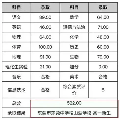 500分也能上岸一中!东莞中考“降分录取”的4大途径,低分如何捡漏上公办名校?-第7张图片-四季读书网 500分也能上岸一中!东莞中考“降分录取”的4大途径,低分如何捡漏上公办名校?-第7张图片-四季读书网