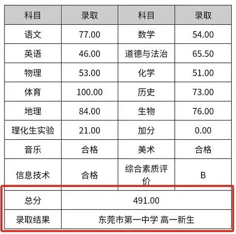 500分也能上岸一中!东莞中考“降分录取”的4大途径,低分如何捡漏上公办名校?-第8张图片-四季读书网 500分也能上岸一中!东莞中考“降分录取”的4大途径,低分如何捡漏上公办名校?-第8张图片-四季读书网