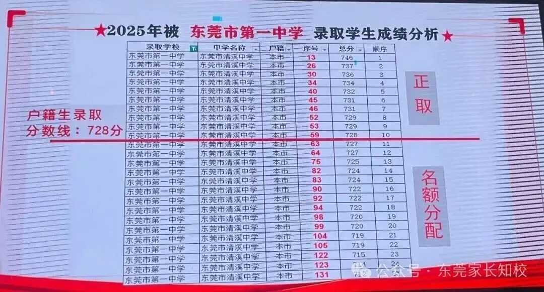 500分也能上岸一中!东莞中考“降分录取”的4大途径,低分如何捡漏上公办名校?-第9张图片-四季读书网 500分也能上岸一中!东莞中考“降分录取”的4大途径,低分如何捡漏上公办名校?-第9张图片-四季读书网