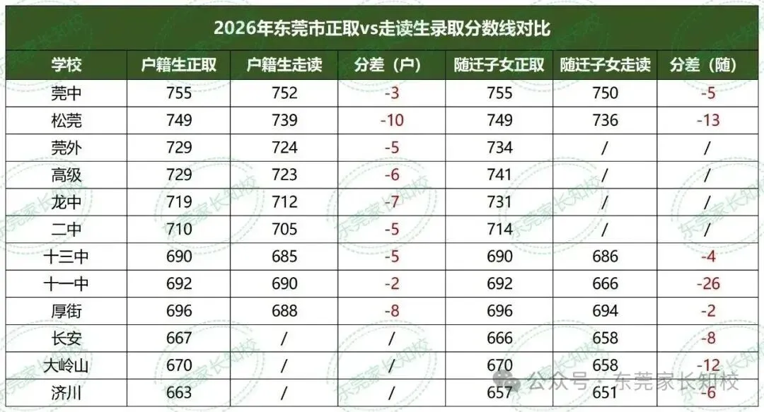 500分也能上岸一中!东莞中考“降分录取”的4大途径,低分如何捡漏上公办名校?-第17张图片-四季读书网 500分也能上岸一中!东莞中考“降分录取”的4大途径,低分如何捡漏上公办名校?-第17张图片-四季读书网
