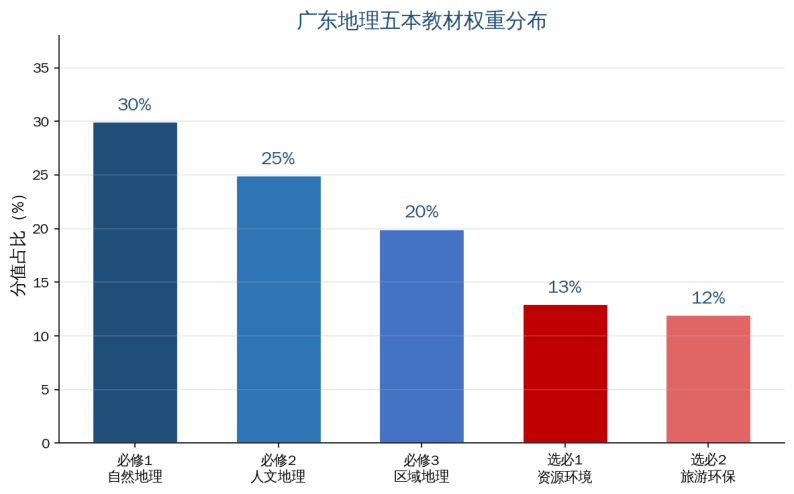 2027广东夏季高考倒计时229天!地理一轮进行时!先把地图变成得分图!跟着老师思路走,高分地理在招手!备考就现在!-第1张图片-四季读书网 2027广东夏季高考倒计时229天!地理一轮进行时!先把地图变成得分图!跟着老师思路走,高分地理在招手!备考就现在!-第1张图片-四季读书网