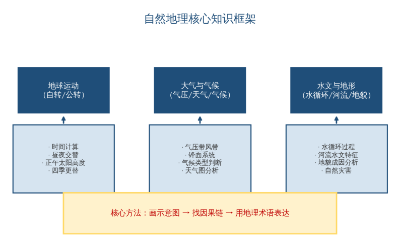 2027广东夏季高考倒计时229天!地理一轮进行时!先把地图变成得分图!跟着老师思路走,高分地理在招手!备考就现在!-第3张图片-四季读书网 2027广东夏季高考倒计时229天!地理一轮进行时!先把地图变成得分图!跟着老师思路走,高分地理在招手!备考就现在!-第3张图片-四季读书网