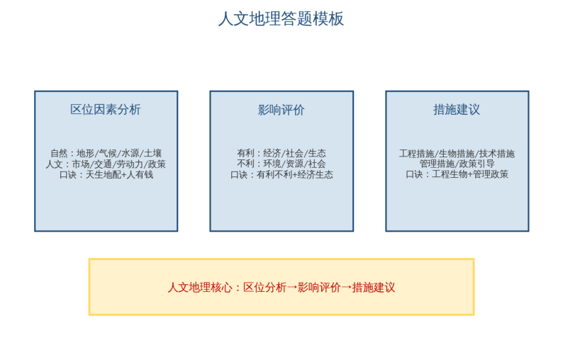 2027广东夏季高考倒计时229天!地理一轮进行时!先把地图变成得分图!跟着老师思路走,高分地理在招手!备考就现在!-第4张图片-四季读书网 2027广东夏季高考倒计时229天!地理一轮进行时!先把地图变成得分图!跟着老师思路走,高分地理在招手!备考就现在!-第4张图片-四季读书网