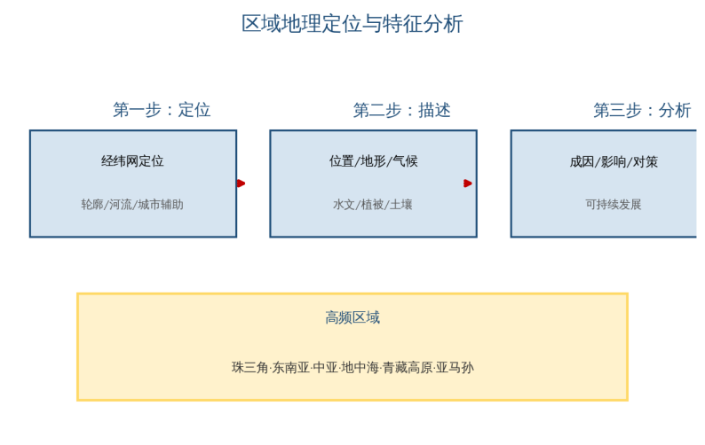 2027广东夏季高考倒计时229天!地理一轮进行时!先把地图变成得分图!跟着老师思路走,高分地理在招手!备考就现在!-第5张图片-四季读书网 2027广东夏季高考倒计时229天!地理一轮进行时!先把地图变成得分图!跟着老师思路走,高分地理在招手!备考就现在!-第5张图片-四季读书网