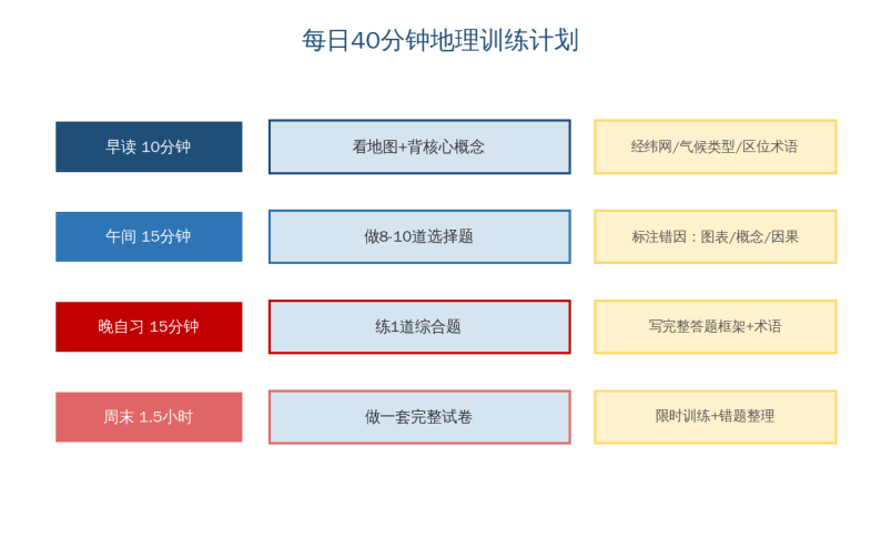 2027广东夏季高考倒计时229天!地理一轮进行时!先把地图变成得分图!跟着老师思路走,高分地理在招手!备考就现在!-第6张图片-四季读书网 2027广东夏季高考倒计时229天!地理一轮进行时!先把地图变成得分图!跟着老师思路走,高分地理在招手!备考就现在!-第6张图片-四季读书网