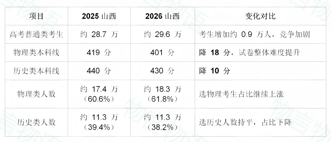 孩子考到全省平均水平,在山西高考,本科真的稳吗?-第2张图片-四季读书网 孩子考到全省平均水平,在山西高考,本科真的稳吗?-第2张图片-四季读书网