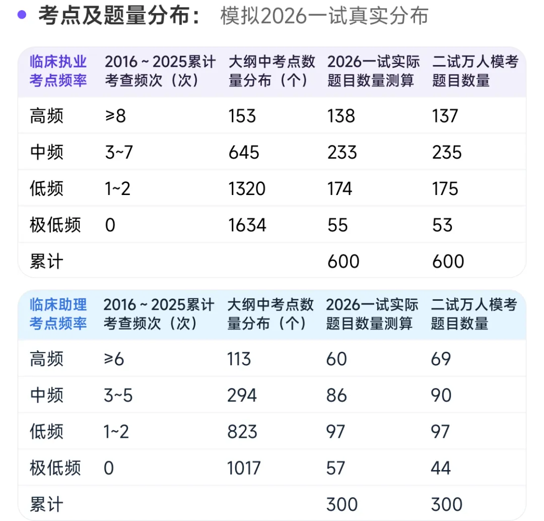 二试模考进行中!快速定位薄弱疾病-第5张图片-四季读书网