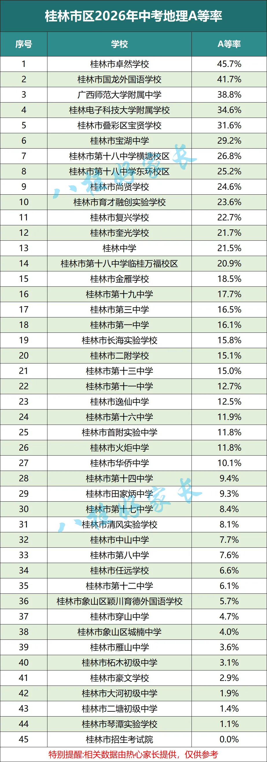 桂林市区2026年中考地理A等率-第2张图片-四季读书网