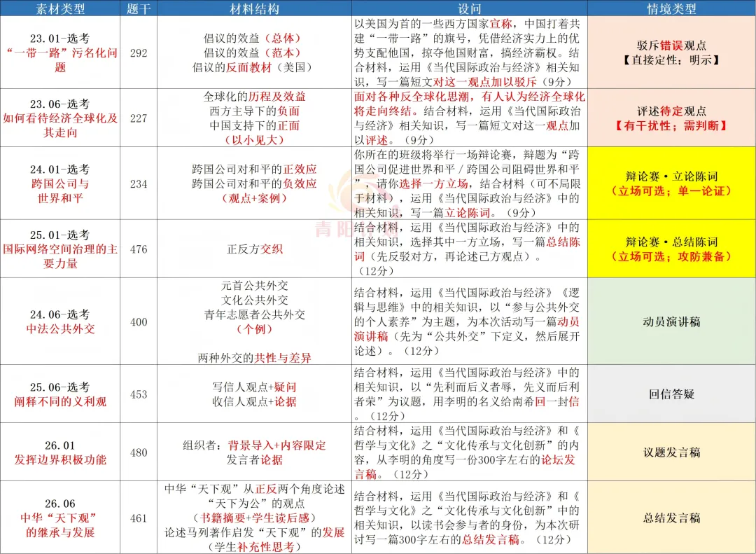 【真题研究】26.06浙江选考政治命题评价(短文题解读;含模拟卷选题警示)-第6张图片-四季读书网 【真题研究】26.06浙江选考政治命题评价(短文题解读;含模拟卷选题警示)-第6张图片-四季读书网