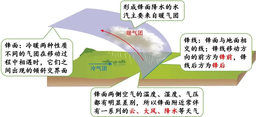以课为媒共研讨 立足真题明思路-孙海桥老师《锋面系统与天气》公开课记实-第3张图片-四季读书网