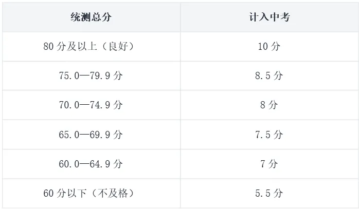 初二体测这周收尾,10分过程分拿满了吗?-第3张图片-四季读书网